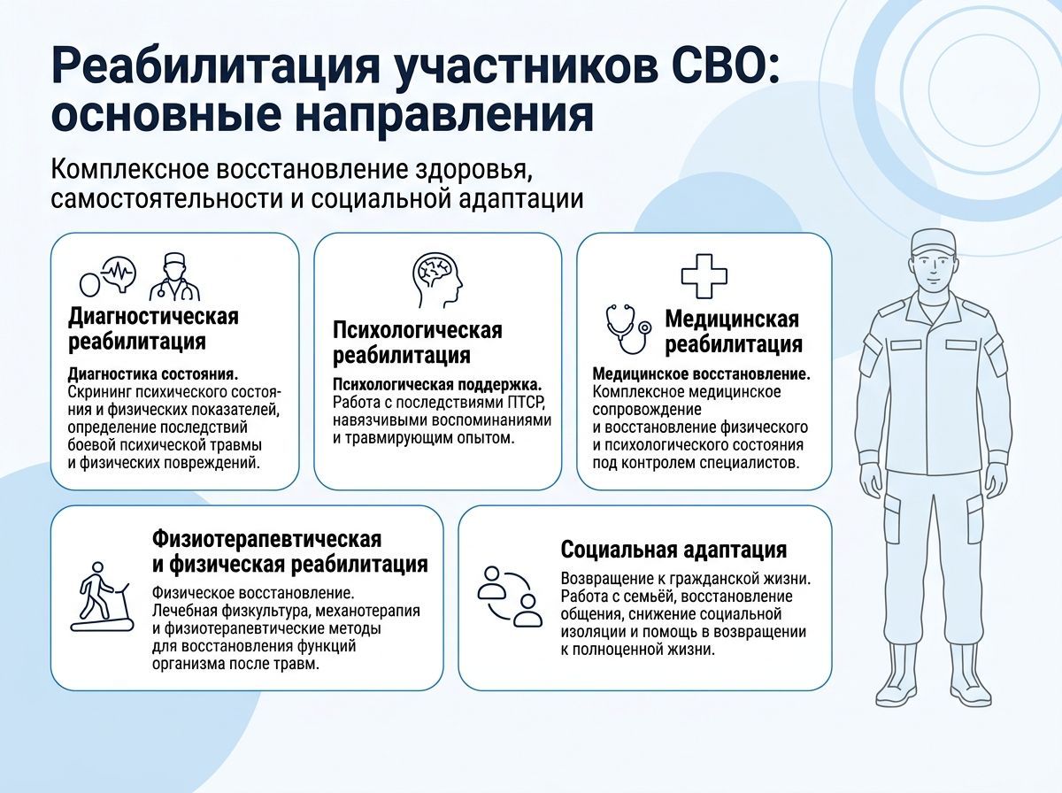 Реабилитация участников СВО в Алчевске инфографика